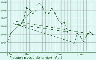 Graphe de la pression atmosphrique prvue pour Piedade