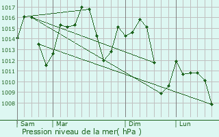 Graphe de la pression atmosphrique prvue pour Murzuq
