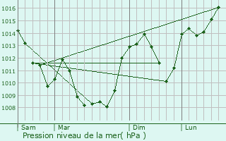 Graphe de la pression atmosphrique prvue pour Saint-Rmy-sur-Durolle