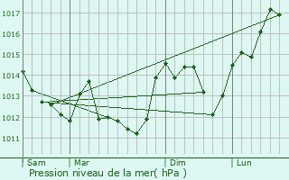 Graphe de la pression atmosphrique prvue pour Mair