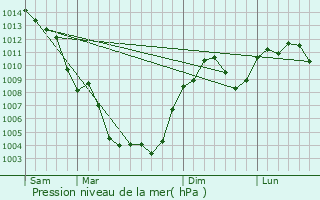 Graphe de la pression atmosphrique prvue pour Candillargues