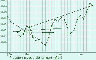 Graphe de la pression atmosphrique prvue pour Saint-Aignan-des-Noyers