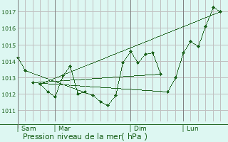 Graphe de la pression atmosphrique prvue pour Oyr