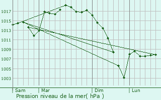 Graphe de la pression atmosphrique prvue pour Blus