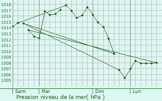 Graphe de la pression atmosphrique prvue pour Le Frche