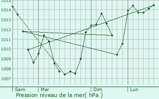 Graphe de la pression atmosphrique prvue pour Agnat