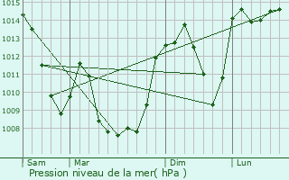 Graphe de la pression atmosphrique prvue pour Leyvaux
