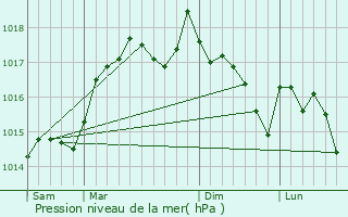 Graphe de la pression atmosphrique prvue pour Saint-Julien-de-Cassagnas