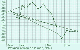Graphe de la pression atmosphrique prvue pour Maulon-d
