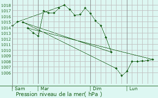 Graphe de la pression atmosphrique prvue pour Sailles
