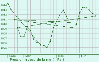 Graphe de la pression atmosphrique prvue pour Le Bouchet-Saint-Nicolas