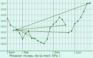 Graphe de la pression atmosphrique prvue pour Nuret-le-Ferron