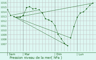 Graphe de la pression atmosphrique prvue pour Saint-Inglevert