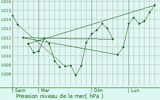 Graphe de la pression atmosphrique prvue pour Saint-Martin-de-Lixy