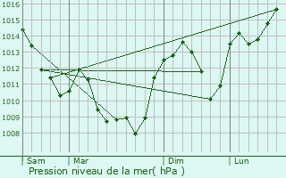 Graphe de la pression atmosphrique prvue pour Saint-Edmond