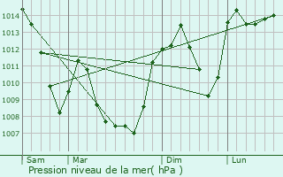 Graphe de la pression atmosphrique prvue pour Arlanc