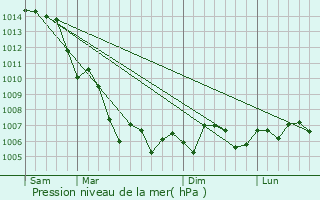 Graphe de la pression atmosphrique prvue pour Le Rouret