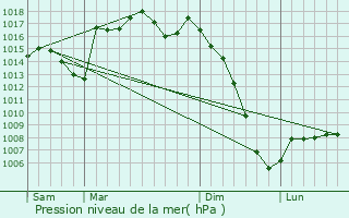Graphe de la pression atmosphrique prvue pour Bascous