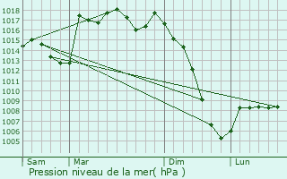 Graphe de la pression atmosphrique prvue pour Sadeillan