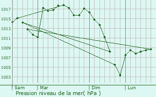 Graphe de la pression atmosphrique prvue pour Ossun