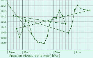 Graphe de la pression atmosphrique prvue pour Saint-Georges-Lagricol