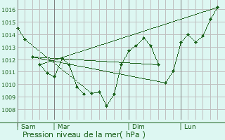 Graphe de la pression atmosphrique prvue pour Clessy