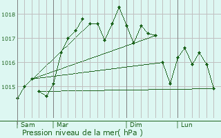 Graphe de la pression atmosphrique prvue pour Chteauneuf-du-Rhne