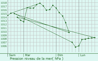 Graphe de la pression atmosphrique prvue pour Lannepax