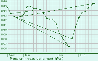 Graphe de la pression atmosphrique prvue pour Nordausques