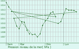 Graphe de la pression atmosphrique prvue pour Chtonnay