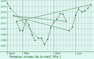 Graphe de la pression atmosphrique prvue pour Sainte-Euphmie