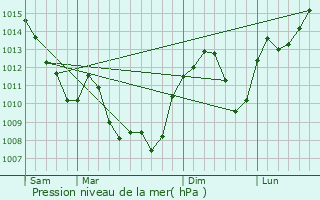 Graphe de la pression atmosphrique prvue pour Saint-Genis-sur-Menthon