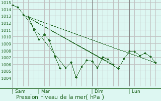 Graphe de la pression atmosphrique prvue pour Chteaudouble