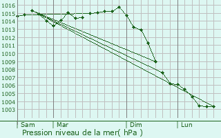 Graphe de la pression atmosphrique prvue pour Saint-Trojan-les-Bains