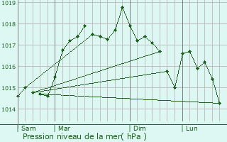 Graphe de la pression atmosphrique prvue pour Gagnires