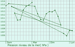 Graphe de la pression atmosphrique prvue pour La Solana