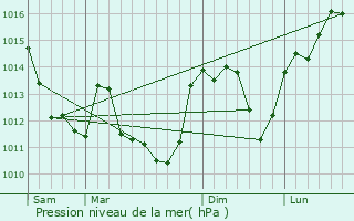 Graphe de la pression atmosphrique prvue pour Les Aix-d