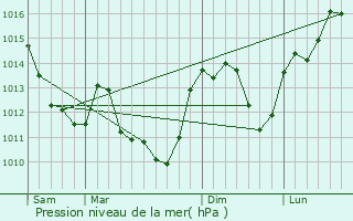 Graphe de la pression atmosphrique prvue pour Argenvires