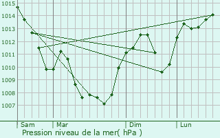 Graphe de la pression atmosphrique prvue pour Certines