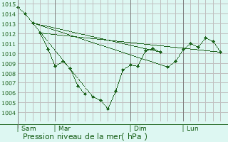 Graphe de la pression atmosphrique prvue pour Clansayes