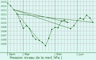 Graphe de la pression atmosphrique prvue pour Valaurie