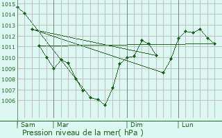 Graphe de la pression atmosphrique prvue pour Saint-Maurice-en-Chalencon