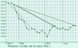 Graphe de la pression atmosphrique prvue pour Drap