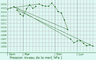 Graphe de la pression atmosphrique prvue pour Saint-Georges-des-Agots