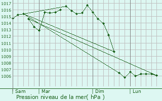 Graphe de la pression atmosphrique prvue pour La Lande-de-Fronsac