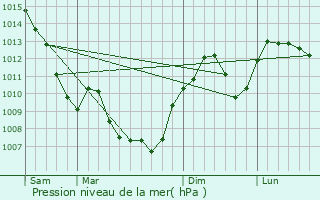 Graphe de la pression atmosphrique prvue pour Sainte-Blandine