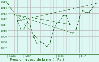 Graphe de la pression atmosphrique prvue pour Verjon