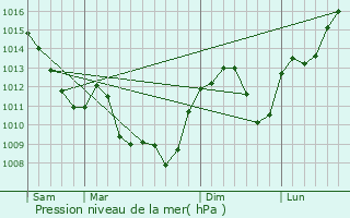 Graphe de la pression atmosphrique prvue pour Saint-Bonnet-en-Bresse