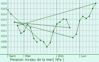 Graphe de la pression atmosphrique prvue pour Beaumont-sur-Grosne