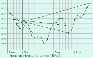 Graphe de la pression atmosphrique prvue pour Lanthes